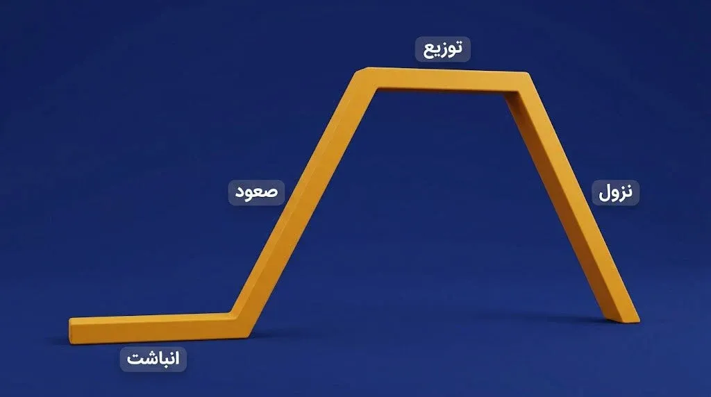 نمودار چرخه&zwnj;ی وایکوف: نهنگ&zwnj;های بازار چگونه از ترس و طمع معامله&zwnj;گران خرد سود می&zwnj;برند؟ | کیف پول من