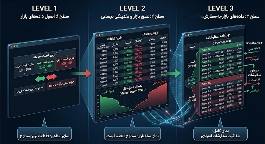 اوردر بوک در بازار مالی | بررسی انواع سطوح دادههای بازار | صرافی ارز دیجیتال کیف پول من