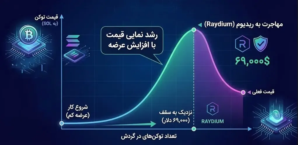 انتقال خودکار نقدینگی به صرافی غیرمتمرکز ریدیوم (Raydium) | صرافی کیف پول من