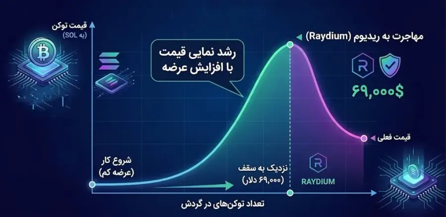 انتقال خودکار نقدینگی به صرافی غیرمتمرکز ریدیوم (Raydium) | صرافی کیف پول من