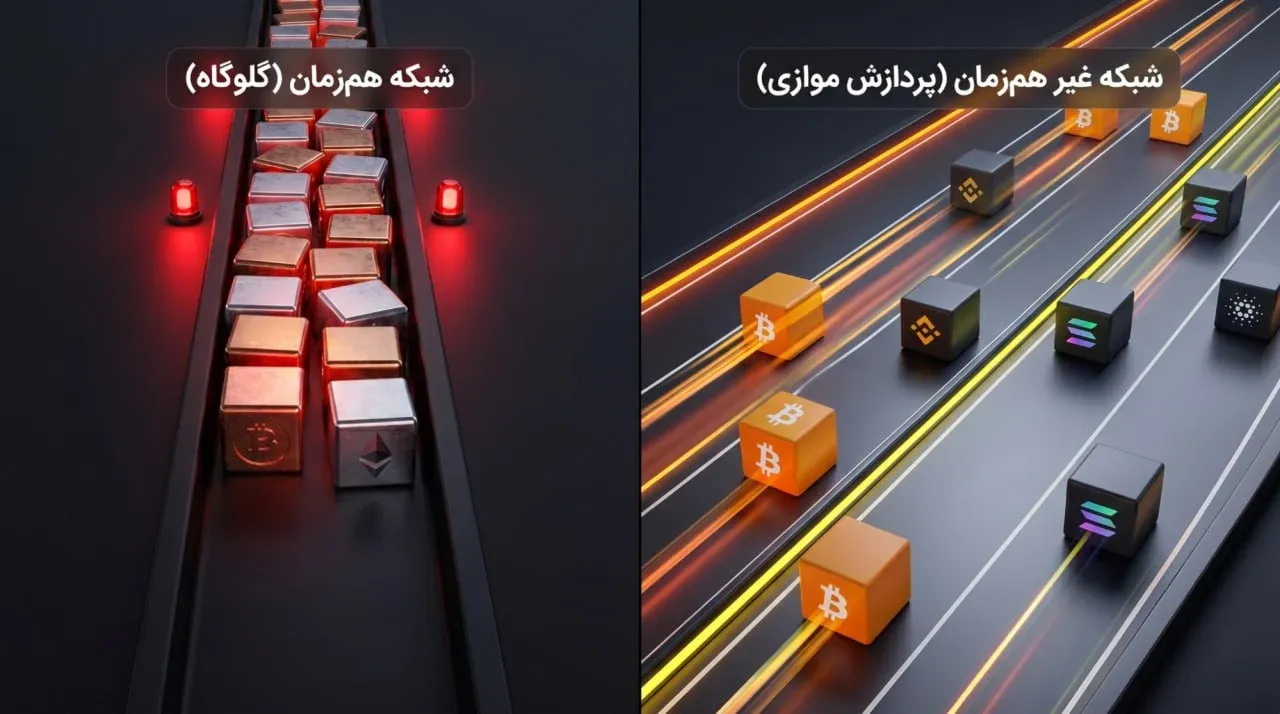 فناوری غیر هم&zwnj;زمان در بلاکچین چیست و چگونه کار می&zwnj;کند؟ | کیف پول من