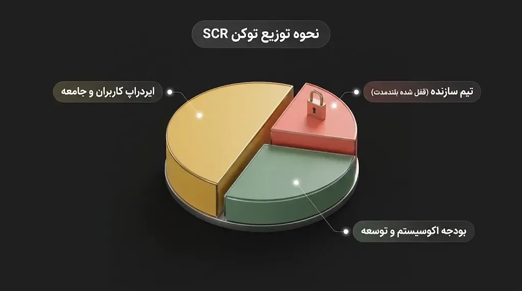 همه چیز درباره ایردراپ اسکرول و نحوه توزیع توکن‌ها بین کاربران | صرافی کیف پول من