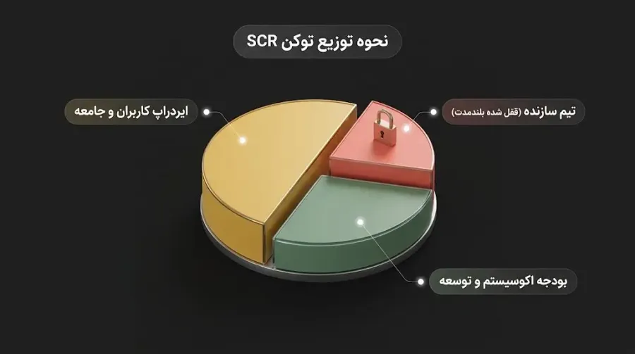 همه چیز درباره ایردراپ اسکرول و نحوه توزیع توکنها بین کاربران | صرافی کیف پول من