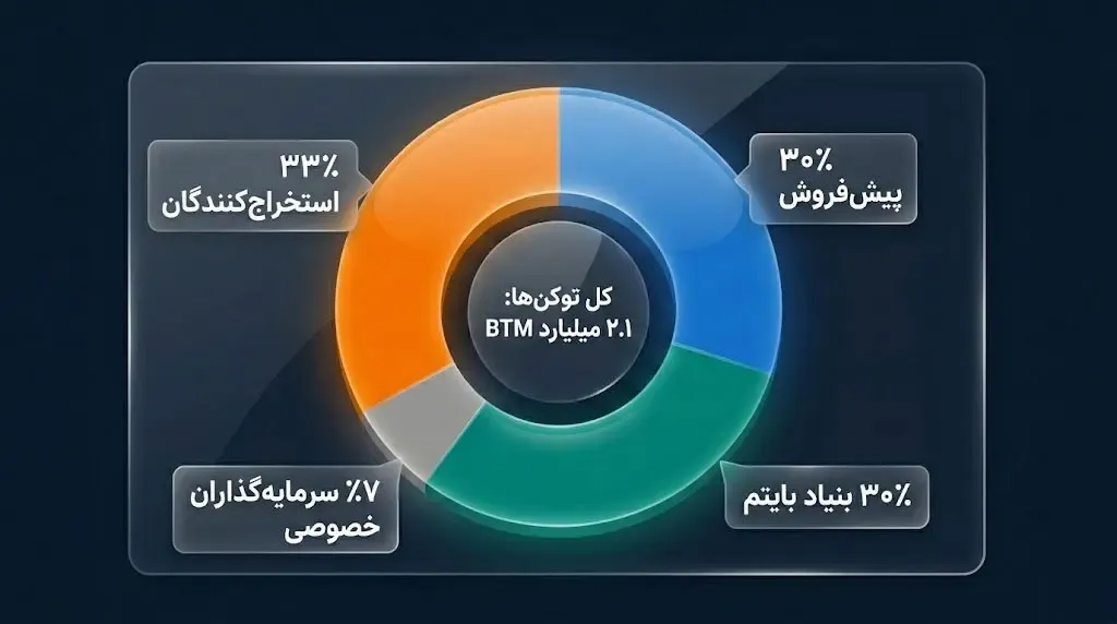 اقتصاد توکنی یا توکنومیکس ارز BTM | صرافی کیف پول من