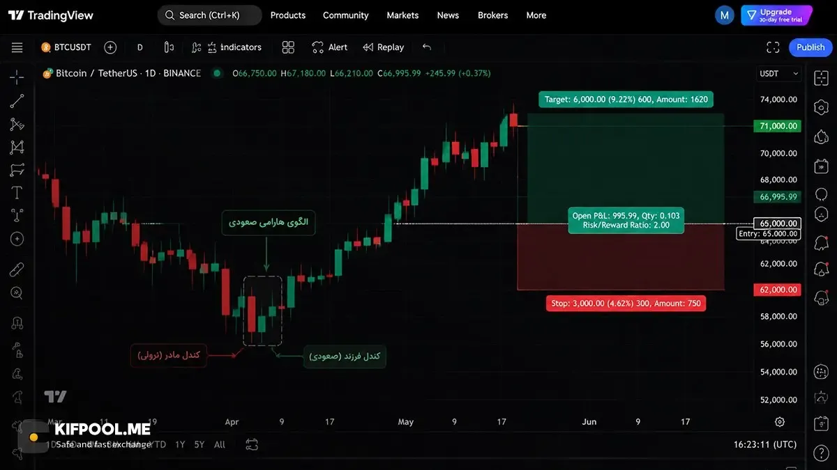 نحوه تعیین نقطه ورود به معامله (Entry Point) | صرافی کیف پول من