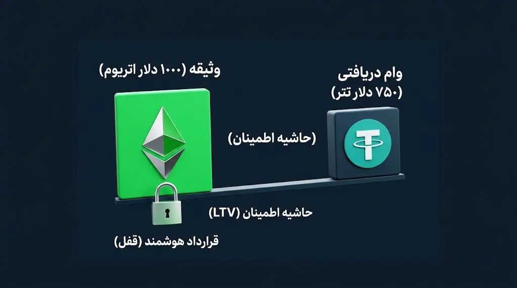 شرایط دریافت وام کریپتویی بدون نیاز به ضامن و چک | کیف پول من