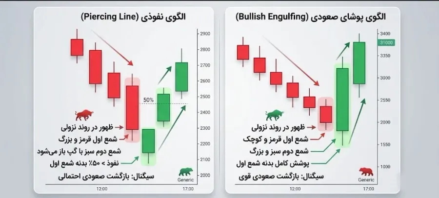 مقایسه الگوی نفوذی و پوشای صعودی یا Bullish Engulfing | کیف پول من