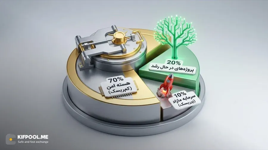 شناخت سطح تحمل ریسک و تاثیر آن بر چیدمان سبد دارایی | کیف پول من