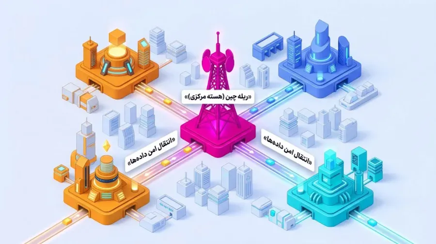 مزایای کلیدی استفاده از معماری Relay Chain | صرافی کیف پول من