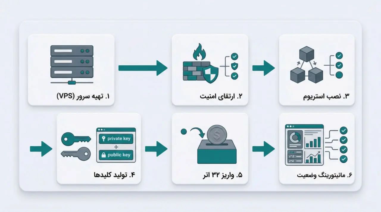 آموزش گامبهگام استیکینگ اتریوم با استفاده از Stereum | کیف پول من
