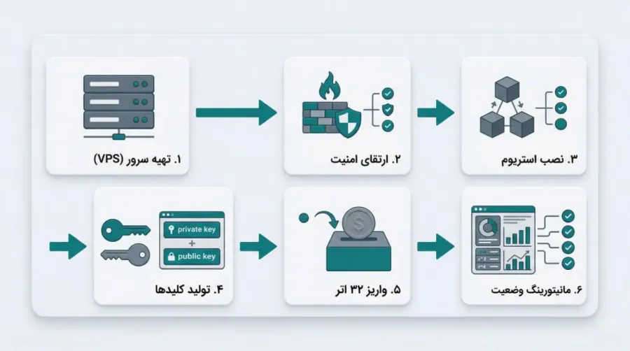 آموزش گامبهگام استیکینگ اتریوم با استفاده از Stereum | کیف پول من
