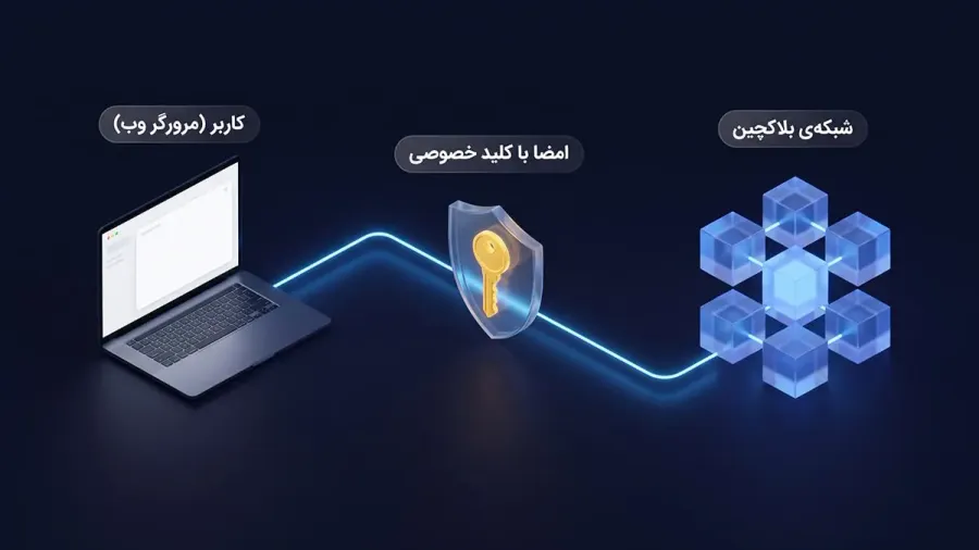 مکانیزم عملکرد کیف پولهای تحت وب | صرافی کیف پول من