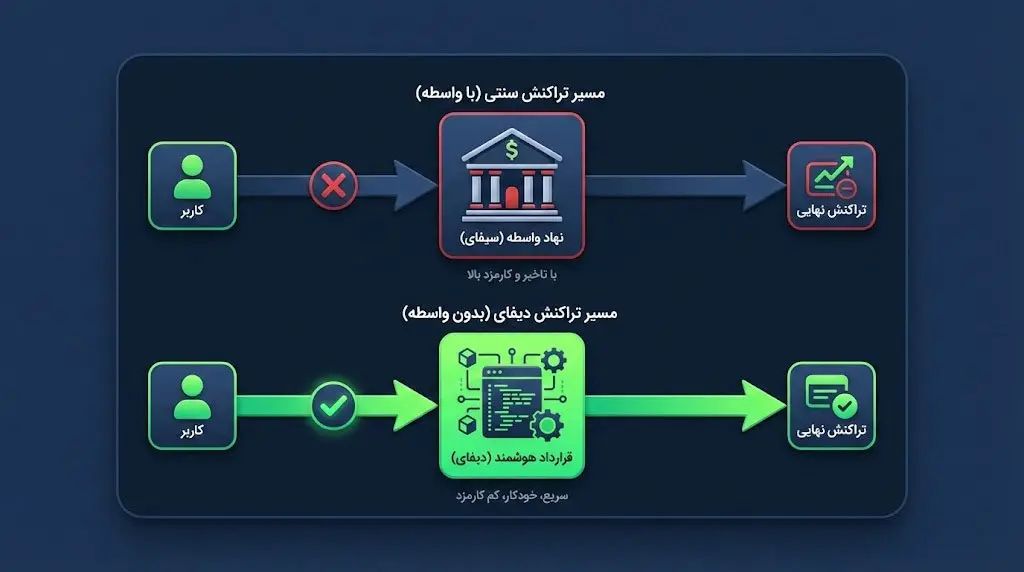 سازوکار دیفای و نقش قراردادهای هوشمند | صرافی کیف پول من