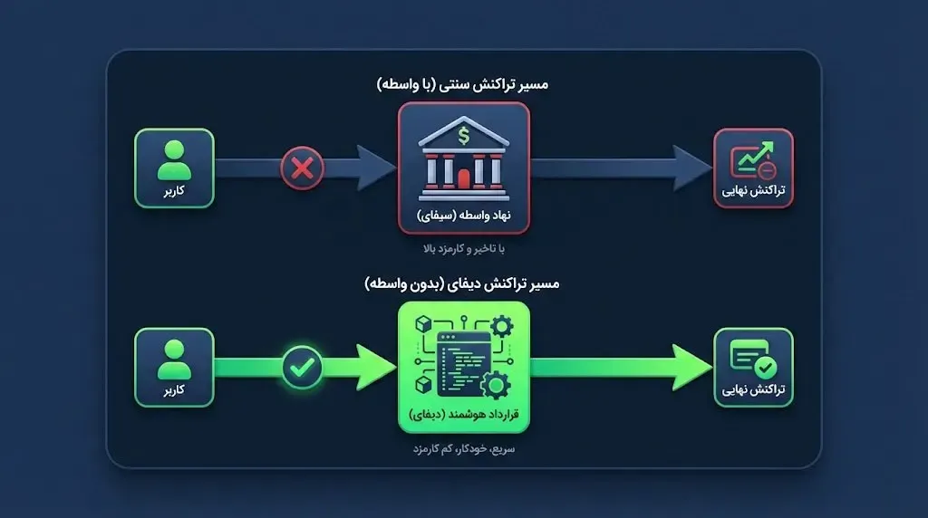 سازوکار دیفای و نقش قراردادهای هوشمند | صرافی کیف پول من