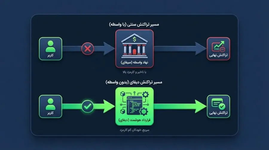 سازوکار دیفای و نقش قراردادهای هوشمند | صرافی کیف پول من