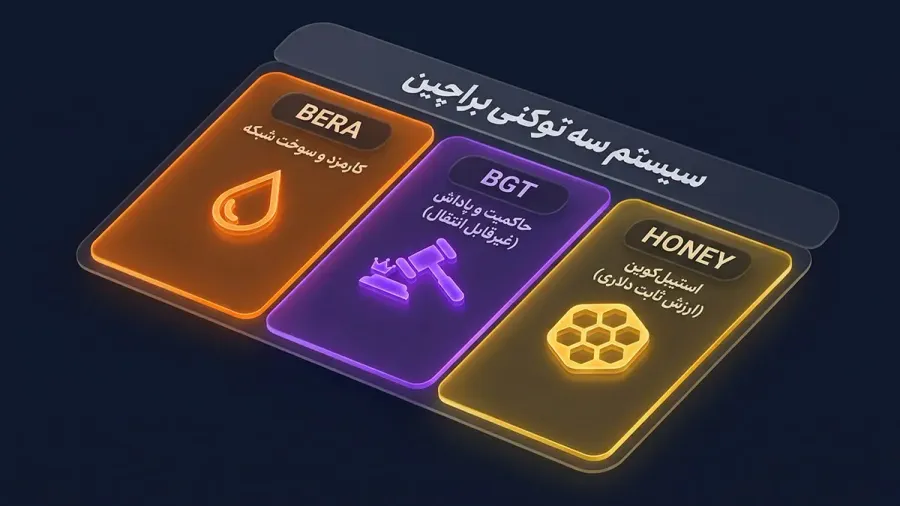 اقتصاد توکنی براچین | صرافی کیف پول من