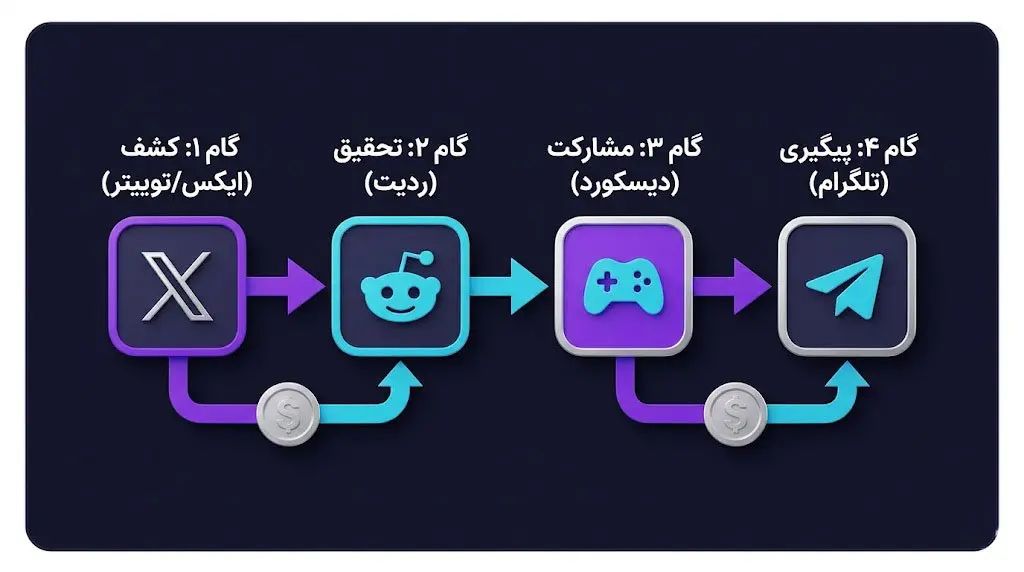 مقایسه کاربرد پلتفرم&zwnj;های مختلف برای کاربران کریپتو | صرافی کیف پول من