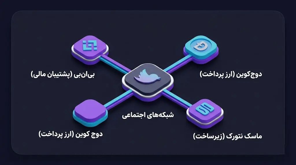 ماسک نتورک MASK و دلیل منطقی حضور آن در این شاخص | صرافی کیف پول من