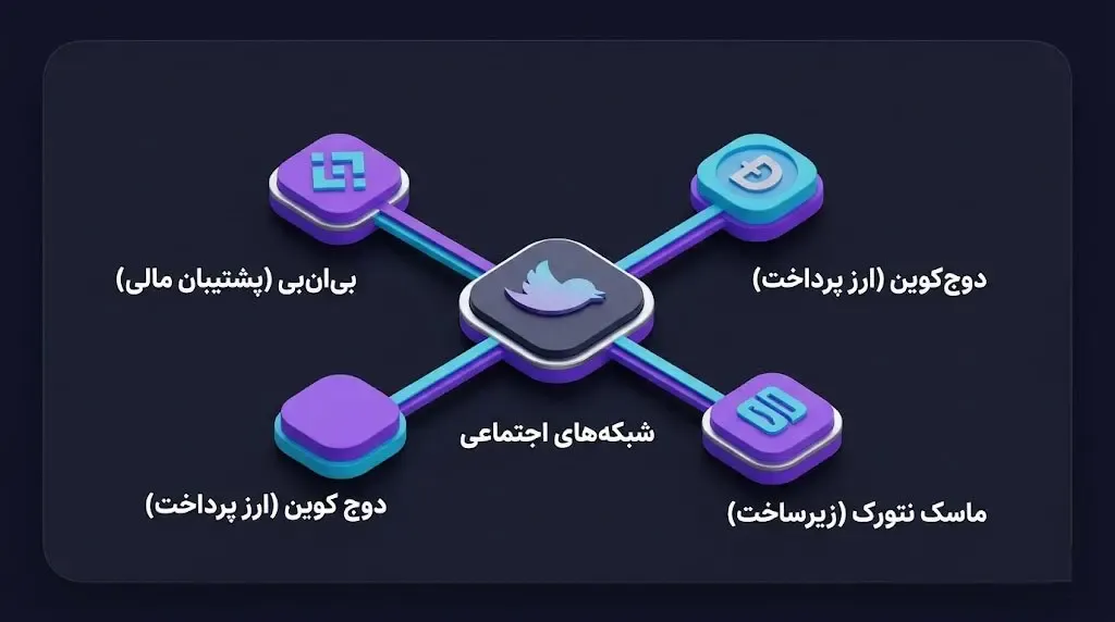 ماسک نتورک MASK و دلیل منطقی حضور آن در این شاخص | صرافی کیف پول من