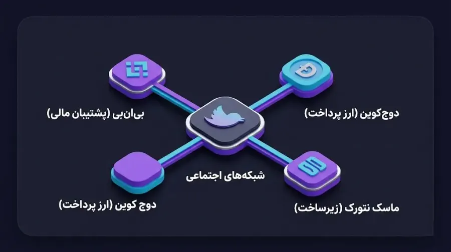 ماسک نتورک MASK و دلیل منطقی حضور آن در این شاخص | صرافی کیف پول من