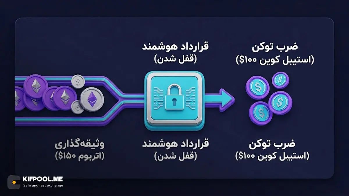 نقش قرارداد هوشمند Smart Contract در ثبات قیمت و امنیت تراکنشها | صرافی کیف پول من