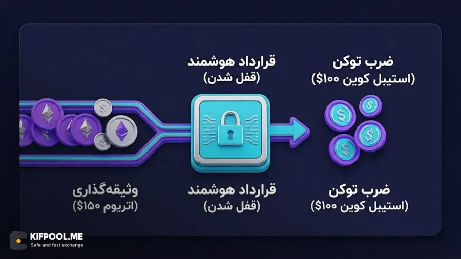 نقش قرارداد هوشمند Smart Contract در ثبات قیمت و امنیت تراکنشها | صرافی کیف پول من