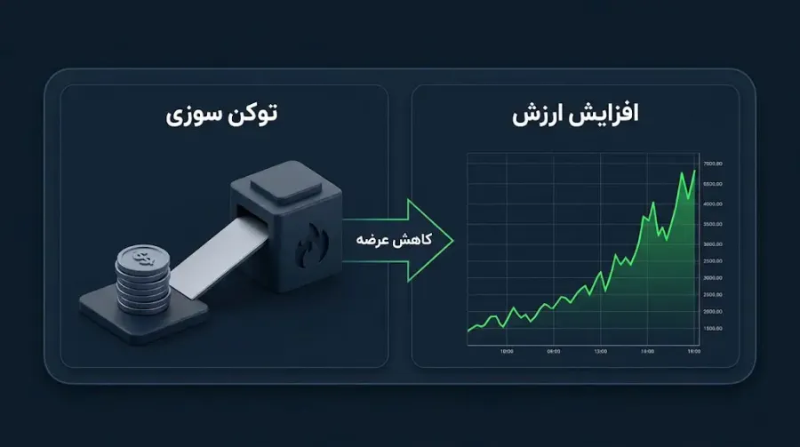 مکانیزم توکن سوزی بونک و تاثیر آن بر کاهش تورم | صرافی کیف پول من