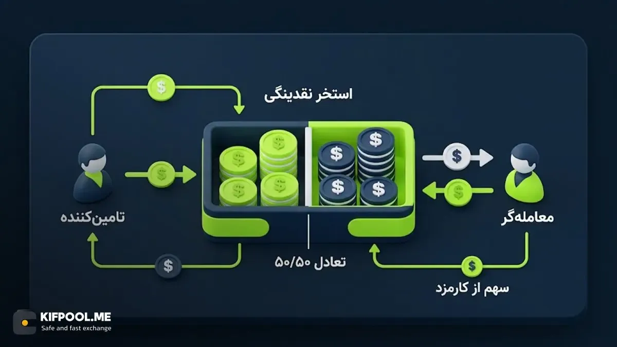 نحوه کسب درآمد و افزودن نقدینگی در شبکه Arbitrum Nova