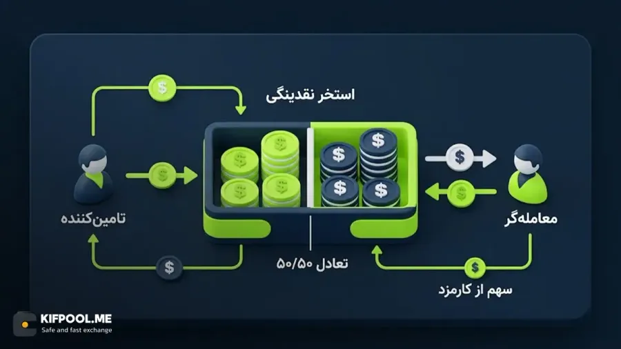 نحوه کسب درآمد و افزودن نقدینگی در شبکه Arbitrum Nova