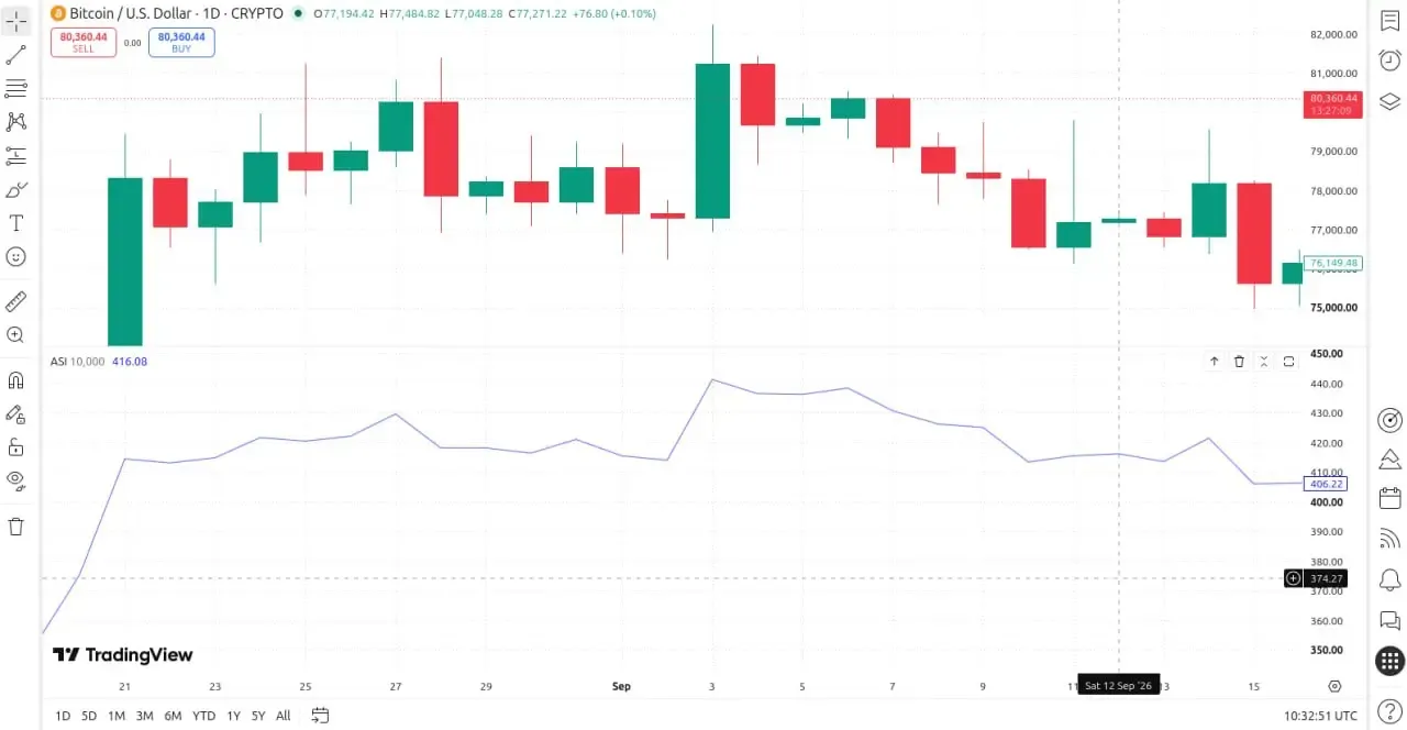 اندیکاتور ASI | صرافی کیف پول من