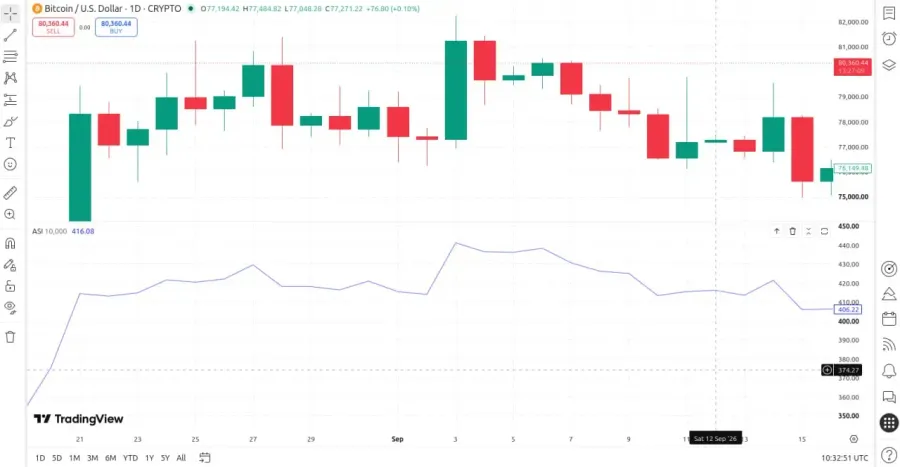 اندیکاتور ASI | صرافی کیف پول من