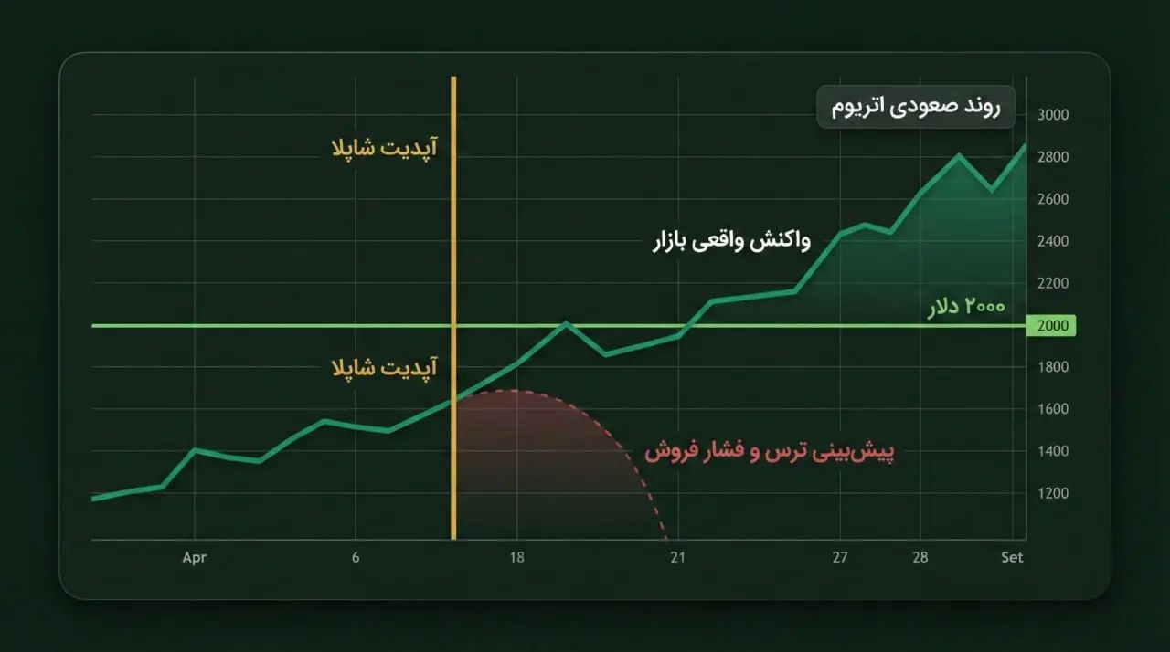 واکنش واقعی قیمت اتریوم پس از فعال&zwnj;سازی موفقیت&zwnj;آمیز آپدیت | کیف پول من