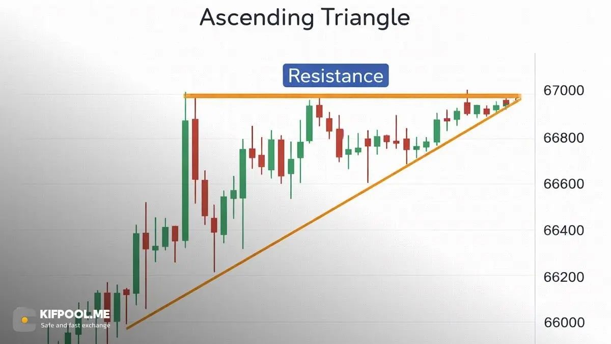 شیب خطوط روند و معنای آن در قیمت | صرافی کیف پول من