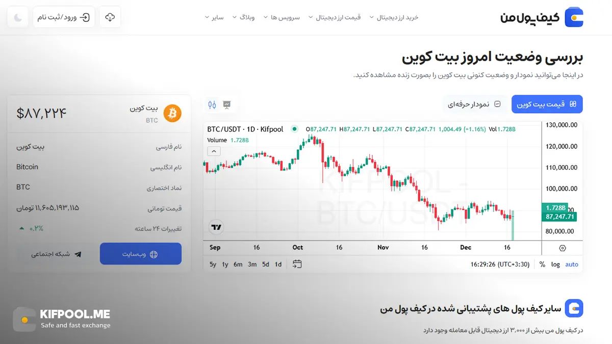 قیمت امروز بیت کوین | خرید BTC بدون محدودیت | خرید آنی بیت کوین | صرافی کیف پول من