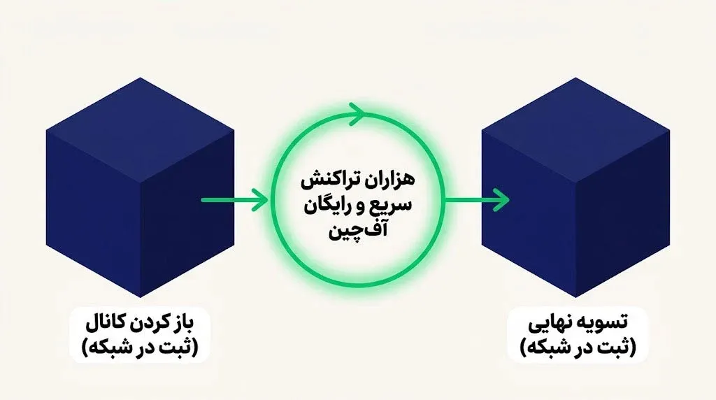 تراکنش‌های آف چین چگونه کار می‌کنند؟ (بررسی مراحل انجام یک تراکنش) | کیف پول من