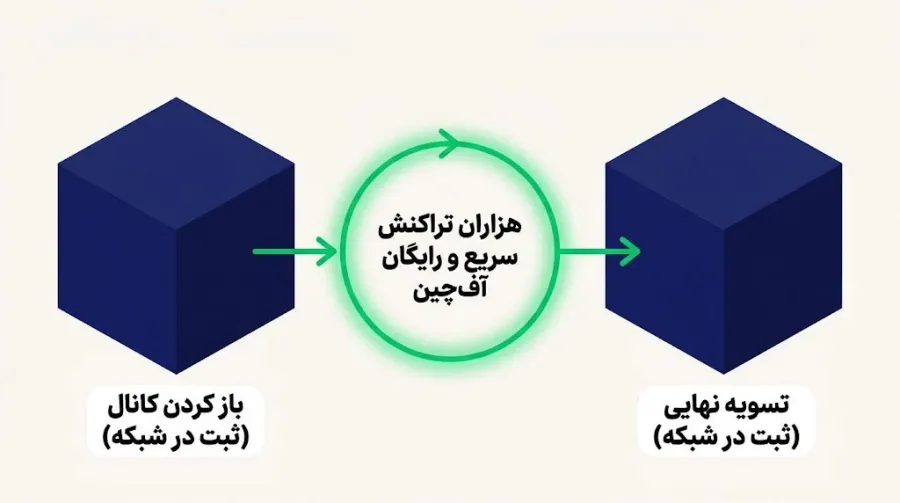 تراکنشهای آف چین چگونه کار میکنند؟ (بررسی مراحل انجام یک تراکنش) | کیف پول من