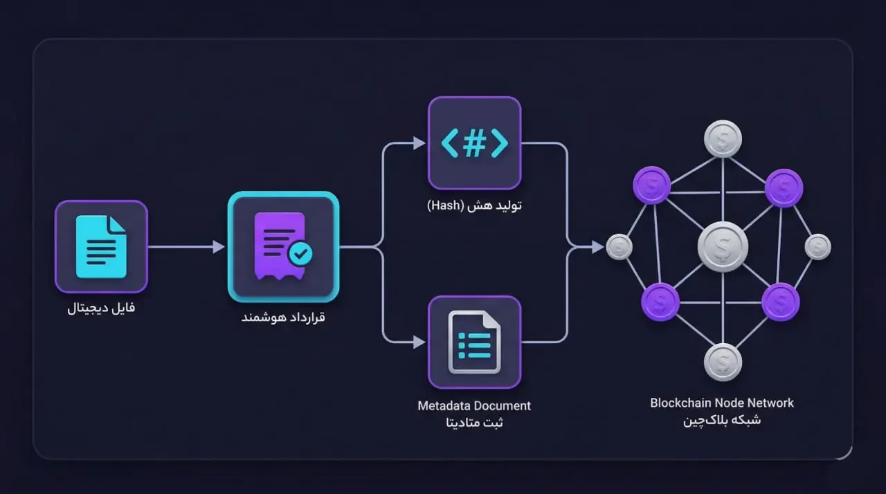 نقش بلاک&zwnj;چین و قراردادهای هوشمند (Smart Contracts) در اثبات اصالت اثر | کیف پول من