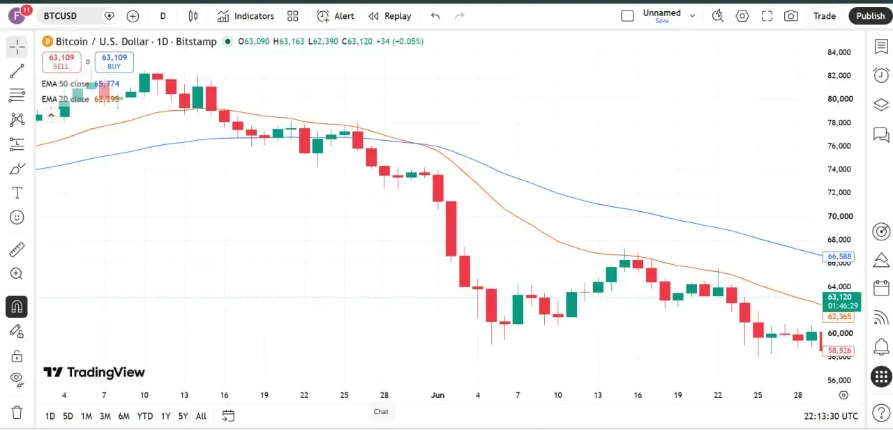 استراتژی کراس اوور یا تقاطع خطوط | صرافی کیف پول من