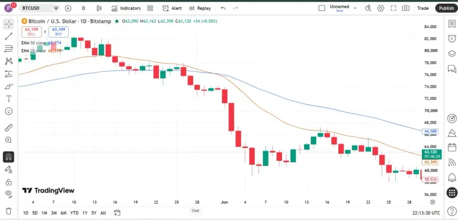 استراتژی کراس اوور یا تقاطع خطوط | صرافی کیف پول من