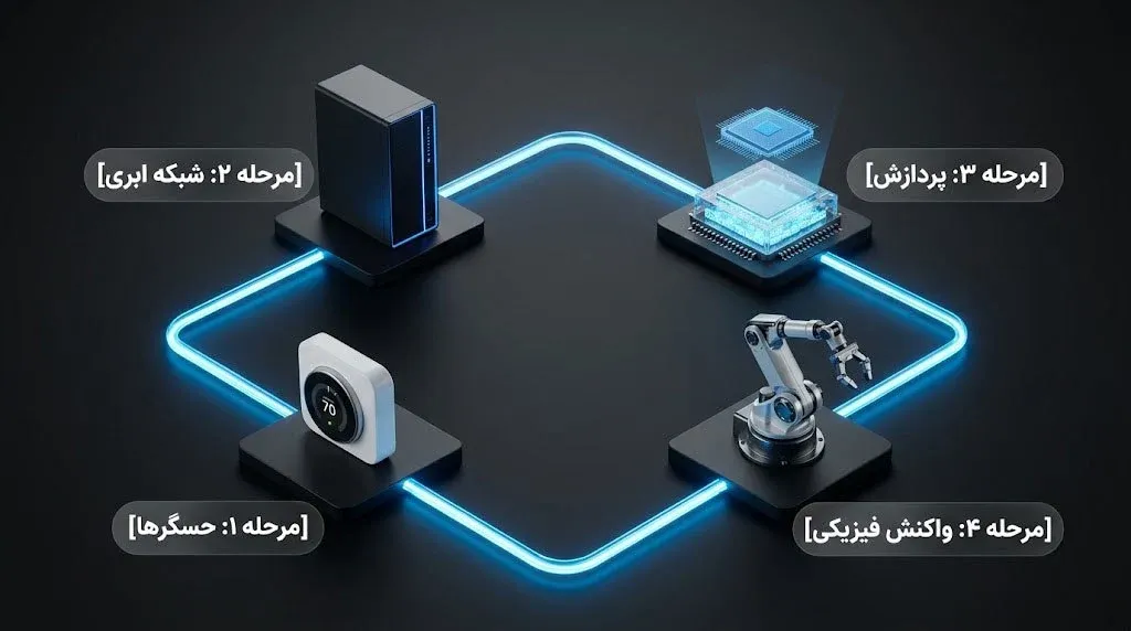 اینترنت اشیا چگونه دنیای فیزیکی را به اینترنت متصل می&zwnj;کند؟ | کیف پول من