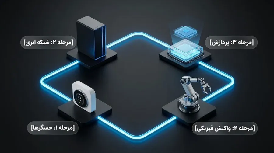 اینترنت اشیا چگونه دنیای فیزیکی را به اینترنت متصل میکند؟ | کیف پول من