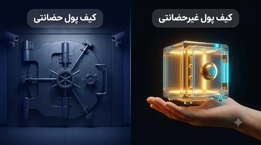 سطح امنیت و تفاوت کیف پولهای حضانتی (Custodial) با غیرحضانتی (Non-custodial) | صرافی کیف پول من
