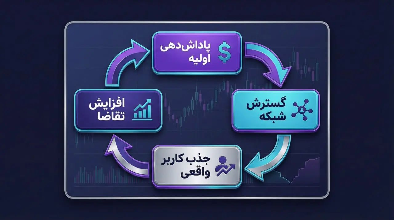 چرخه دپین DePIN Flywheel | صرافی کیف پول من
