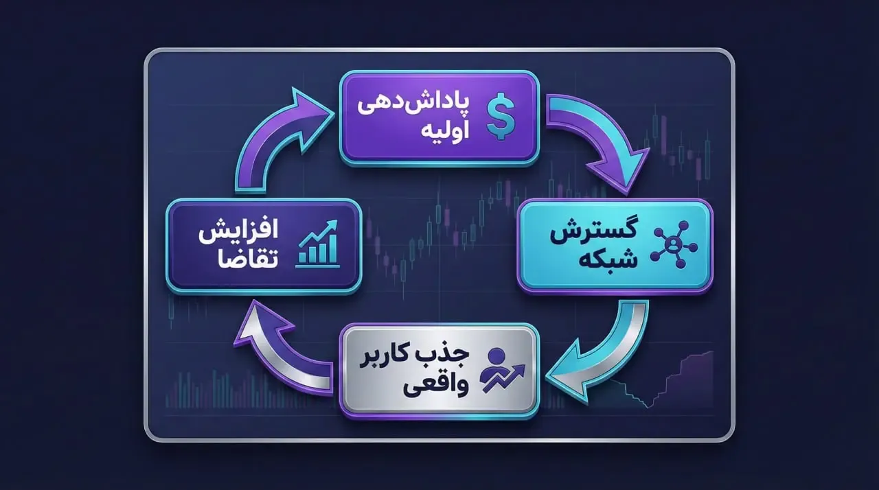 چرخه دپین DePIN Flywheel | صرافی کیف پول من