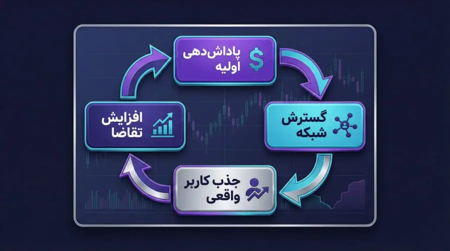 چرخه دپین DePIN Flywheel | صرافی کیف پول من