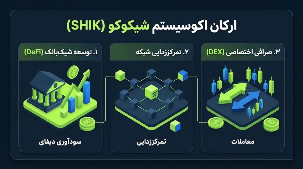 ارکان اکوسیستم شیکوکو | صرافی کیف پول من