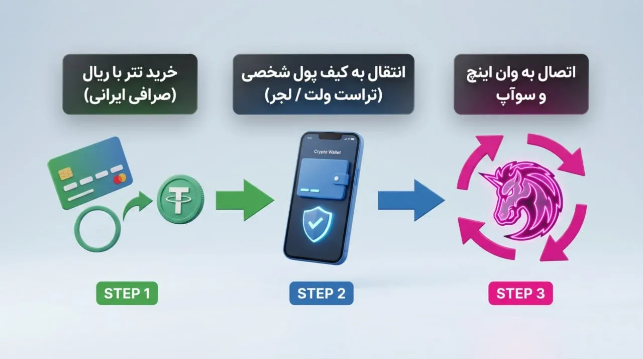 راهنمای خرید و فروش توکن وان اینچ در بازار | صرافی کیف پول من