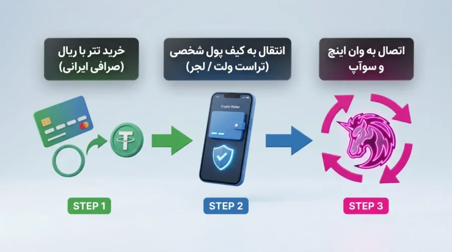 راهنمای خرید و فروش توکن وان اینچ در بازار | صرافی کیف پول من