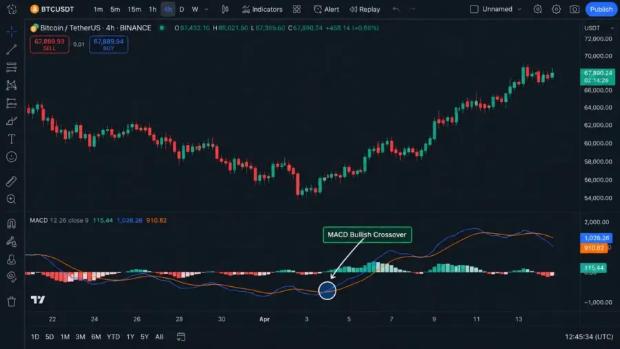 تریگر مبتنی بر اندیکاتورها | صرافی کیف پول من