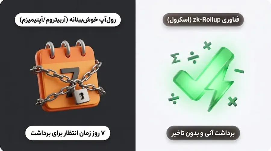 تفاوت Optimistic و zk-Rollup | صرافی کیف پول من